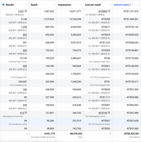Roy - Facebook 名單型客戶操作數據
