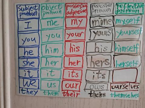 專職家教 - 讓孩子用這些字造句，先由短句到長句，逐漸學會三格兩大代名詞的運用