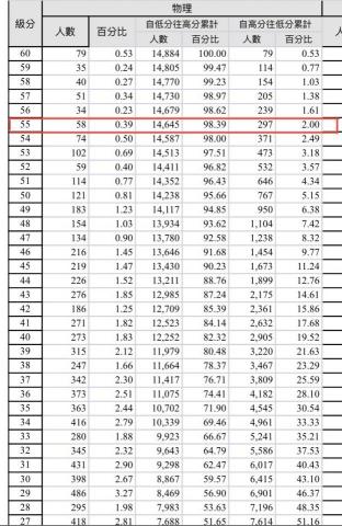 蕭宇辰 - 111年物理科分科測驗級分對應排名pr值