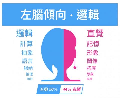Ariel - 這是我的左右腦傾向測試結果