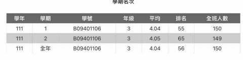 林羿辰 - 大三成績如下