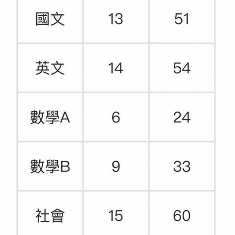 吳柏勳 - 112學測成績