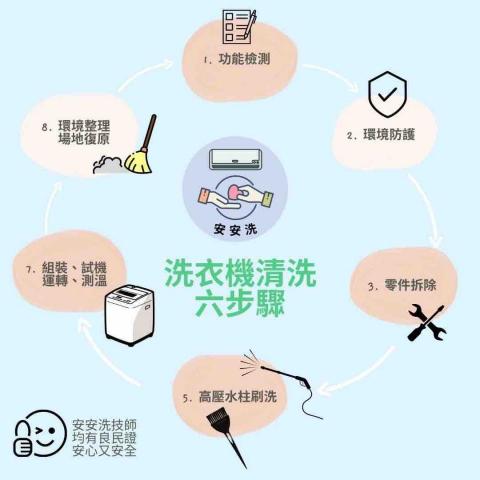 安安洗 - 洗衣機清洗步驟