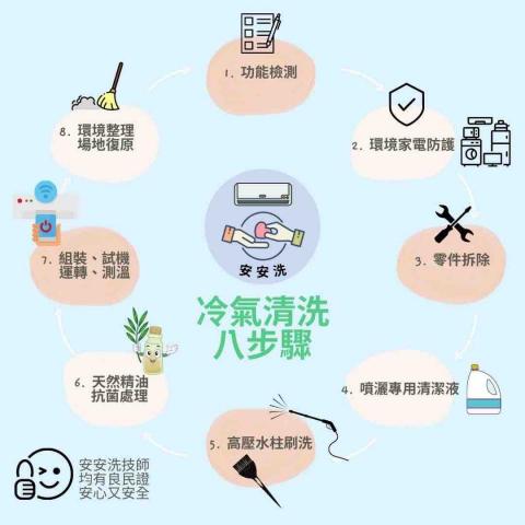 安安洗 - 冷氣清洗步驟