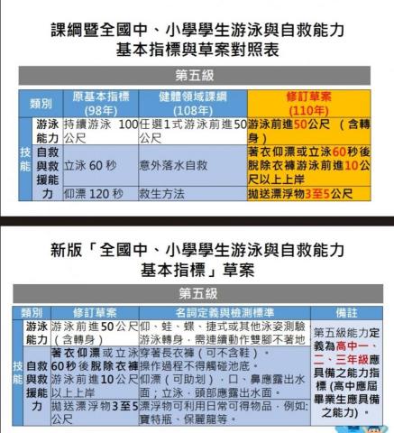 JC 教練 - 110年度、高中應屆標準。 JC 教練 - 110年度、高中應屆標準。