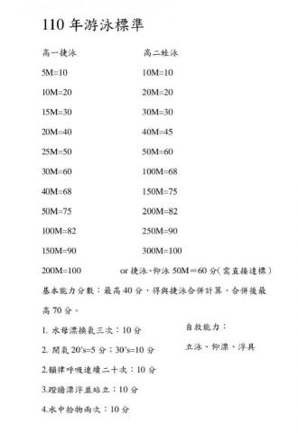 JC 教練 - 110年度課綱,高中游泳測驗標準與取分數表。 JC 教練 - 110年度課綱,高中游泳測驗標準與取分數表。