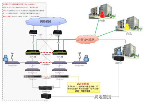 桃園-邱先生 - 伺服器&異地資料備份