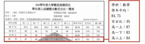 王甯-台大家教 - 高中數學成績一覽表