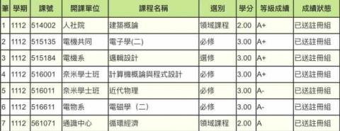 王楷綸 - 大二下成績-全科皆有A,GPA4.08