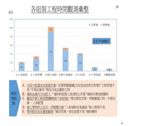 雲瓏科技 - 工程間的生產時間觀測，找出差異跟等待浪費