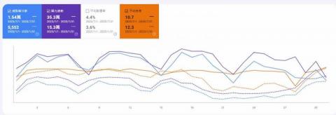 專業SEO行銷（灰產可） - 高流量/轉換方案
半年成長幅度讓業者很開心喔（≧&nabla;≦）