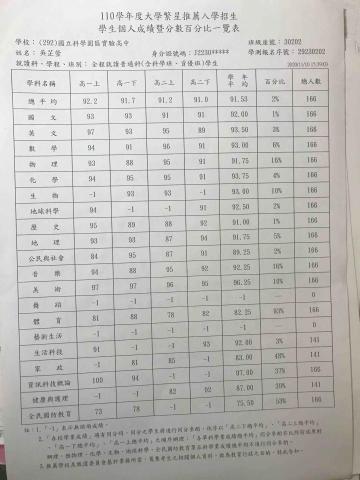 吳芷萱 - 高中校排名