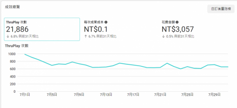 廣告計畫工作室 - 短影音 臉書REEL廣告~低成本高成效