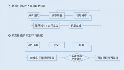 許凱崴 - 排版 - 流程圖繪製