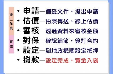國峯房產事業部-銀行房屋貸款（增貸、原屋融資、老屋貸款、房屋 - 房屋申辦流程
專業、快速、安心有保障