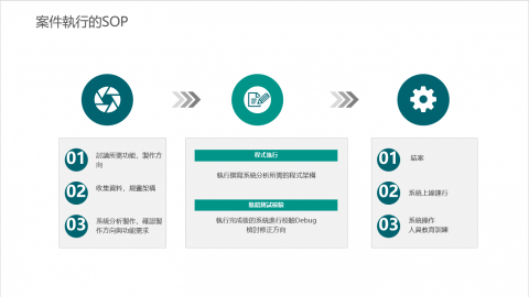 余峻芳 - 案件執行的SOP
