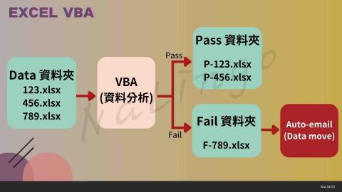 I-Star 工作室 - VBA語法路徑 I-Star 工作室 - VBA語法路徑
