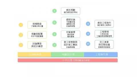 小木以澄 - 流程說明