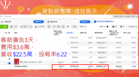 一號線創意-有瀚Matt - 廣告費用3.6萬，廣告營收22.5萬，投報率6.22
