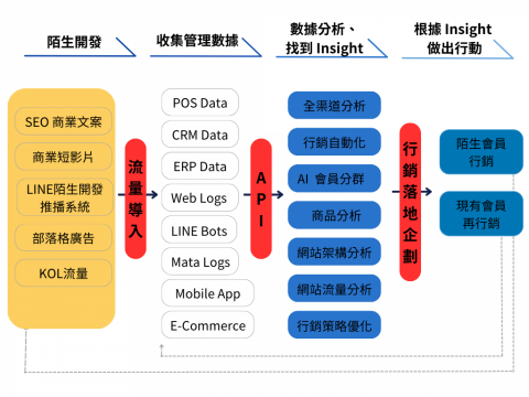 宇登時尚科有限公司 - CDP系統架構-2