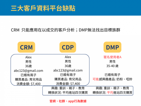 宇登時尚科有限公司 - CDP系統架構-1