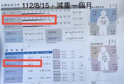營養師 陳㛄靜 - 減重最怕減到肌肉量，個案一個月體脂率就降5.7%，但肌肉量幾乎沒變喔~