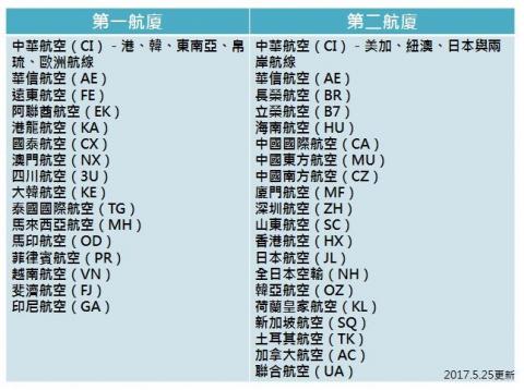 温宗祐 - 機場各航空公司航廈