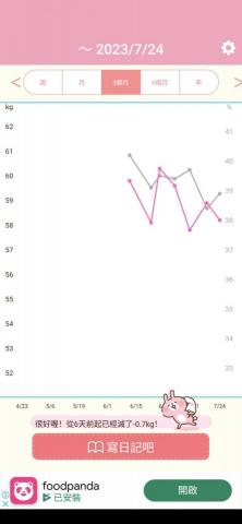 蘇菲 - 體脂肪高達39，花好多錢及參加過多種減重方案，總是餓又沒績效，飲食改善計畫，讓她成功減重，及減下體脂肪