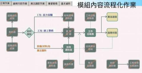 孟庭科技ERP專案客製 - 流程化操作介面