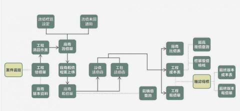 孟庭科技ERP專案客製 - 工程業系統