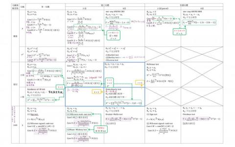林孟儒 - 統計筆記統整