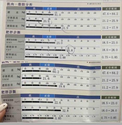 張羽宸 - 一個月
-3%體脂肪