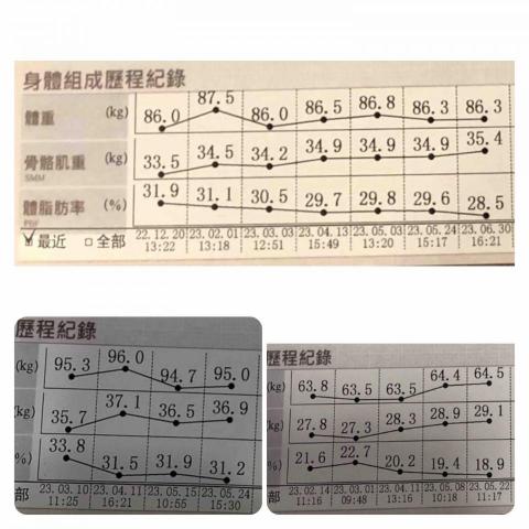 May -  每個月認真監測學生數值