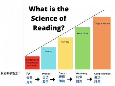 自然發音專家 - 提升英語閱讀能力的方式：
音素覺知-->自然發音--順暢朗讀-->詞彙擴充-->閱讀理解