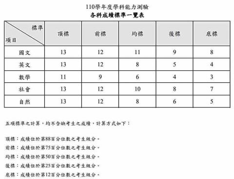 黃羽瑄 - 110學測五標