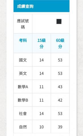李晨瑄 - 112年學測分數