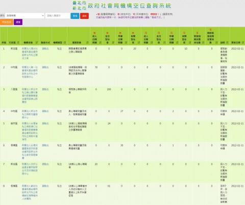 威岦資訊企業社 - 臺北市新北市政府社會局機構空位查詢網站
https://orgvacinqusys.gov.taipei
機構管理登入、機關登入、匯出報表、場館管理