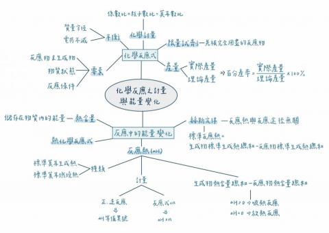 劉莉蓁 - 高中基礎化學心智圖