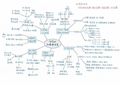 劉莉蓁 - 高中選修化學（二）第二章的心智圖