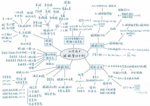 劉莉蓁 - 高中選修化學（三）第三章的心智圖