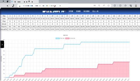 Owen - 專案資料顯示網頁
透過比對該專案之資料庫內容,產生出對應之值及摺線圖,利於檢查各時間點之進度等等