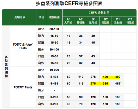 楊嘉恩 - TOEIC CEFR等級參照表 
聽、讀能力皆為進階級以上 楊嘉恩 - TOEIC CEFR等級參照表 
聽、讀能力皆為進階級以上