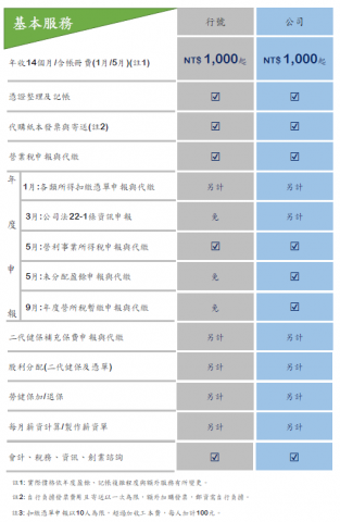 眾佑稅務記帳士事務所高雄所 - 基本服務項目