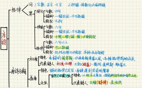 侯冠宇 - 國文筆記整理：唐詩（一）