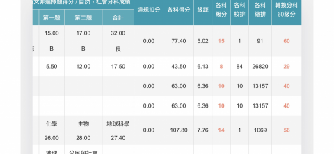 陳亦釗 - 學測模擬考國文曾滿級分並且是排名前0.2%
自然也獲得14級分