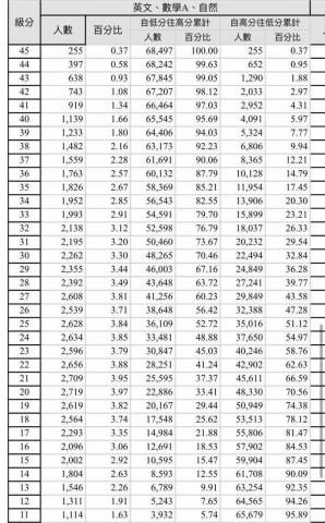廖士緯 - 學測滿級分全國前0.37%