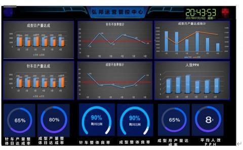 里昂工作室 - 現場生產的數據,透過整合在中控室呈現