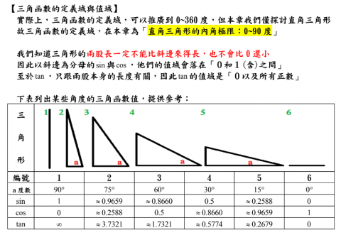 曾子翔 - 自編數學教材 (三角函數)