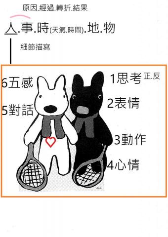 丁丁老師 - 寫作地圖