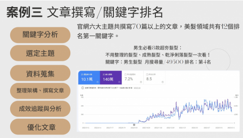 Candice-品牌行銷/SEO文章/社群(IG.FB)行銷 - SEO經營
透過關鍵字研究找出適合品牌的關鍵字著手撰寫文章，幫助新搬遷的網站達到平均每月7萬的自然流量。